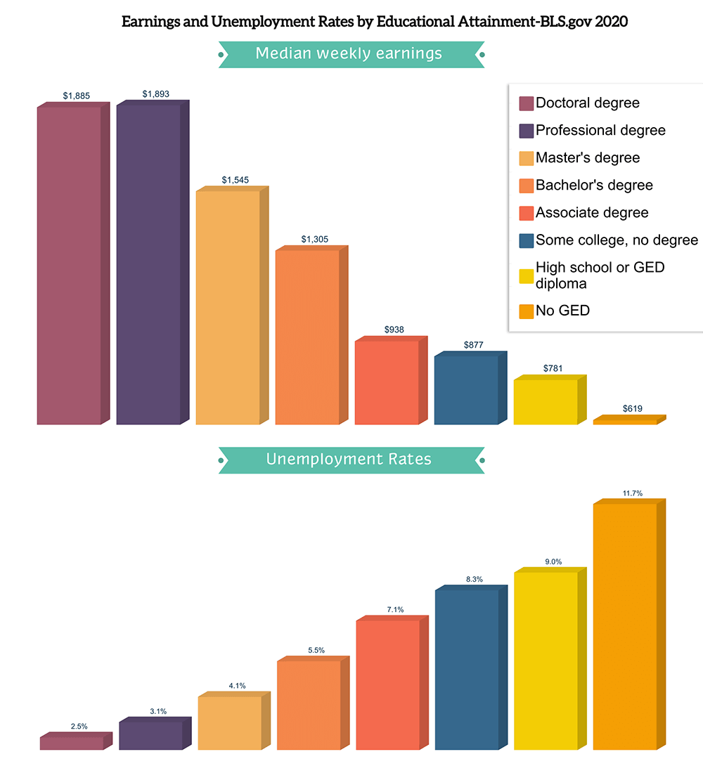 Earning and Unemployment rates based on education degree 